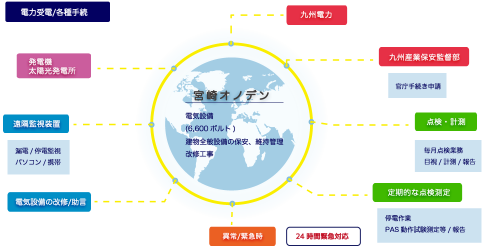 宮崎オノデンネットワーク図